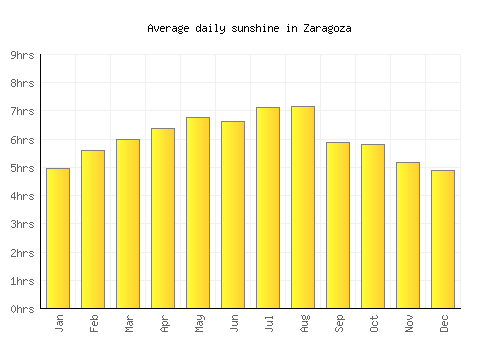 Zaragoza average daily sunshine chart
