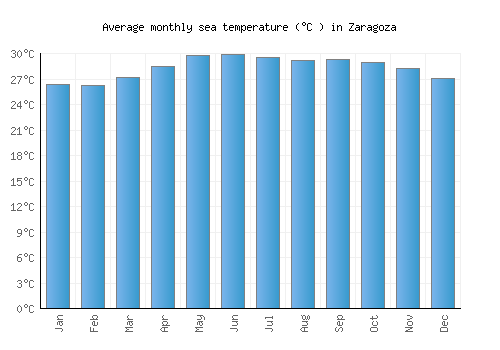 Zaragoza average sea temperature chart (Celsius)