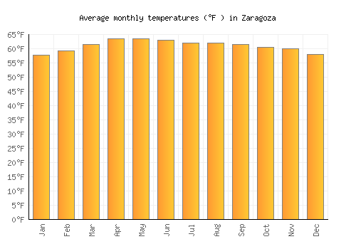 Zaragoza average temperature chart (Fahrenheit)