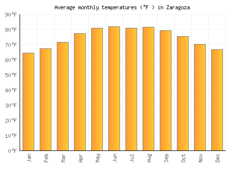 Zaragoza average temperature chart (Fahrenheit)