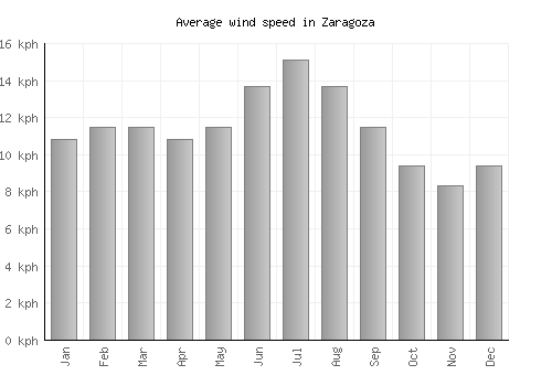 Zaragoza average winspeed by month (km/h)