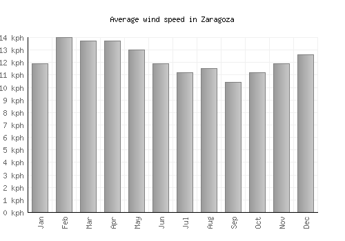 Zaragoza average winspeed by month (km/h)