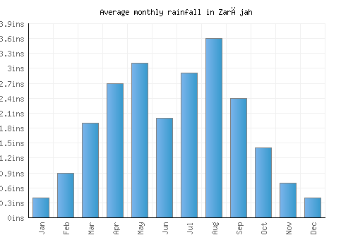 Zarājah monthly rainfall chart (inches)