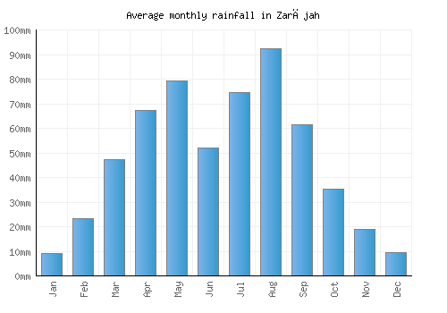 Zarājah monthly rainfall chart (mm)