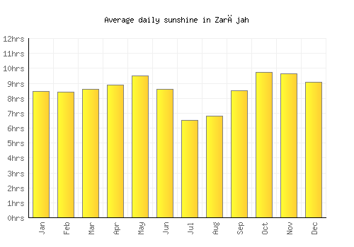 Zarājah average daily sunshine chart