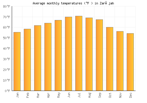 Zarājah average temperature chart (Fahrenheit)