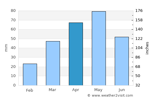 Zarājah average rain in April