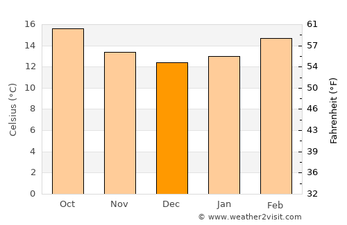 Zarājah average temperature in December
