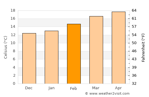 Zarājah average temperature in February
