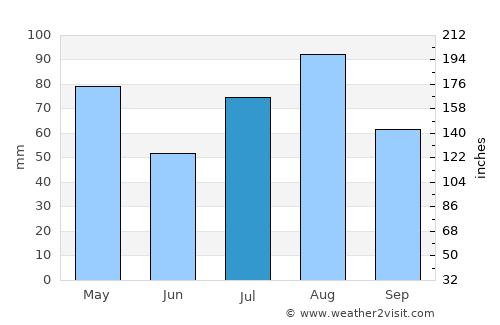 Zarājah average rain in July