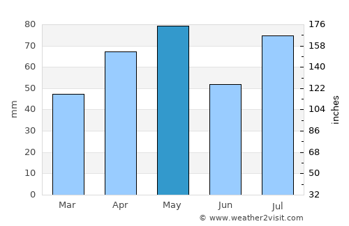 Zarājah average rain in May