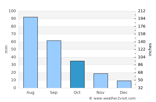 Zarājah average rain in October