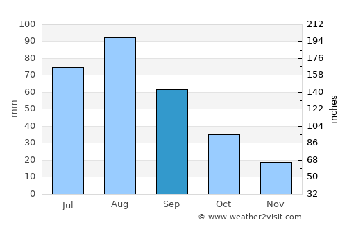 Zarājah average rain in September