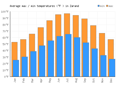 Zarand average minimum / maximum temperatures (Fahrenheit)