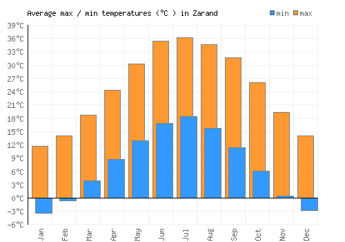 Zarand average minimum / maximum temperatures (Celsius)
