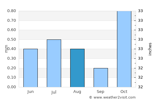 Zarand average rain in August