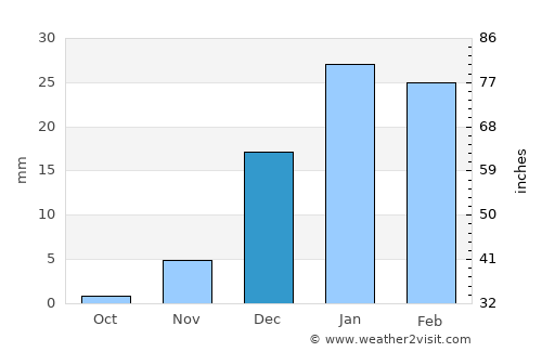 Zarand average rain in December