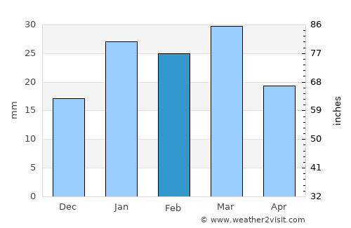 Zarand average rain in February