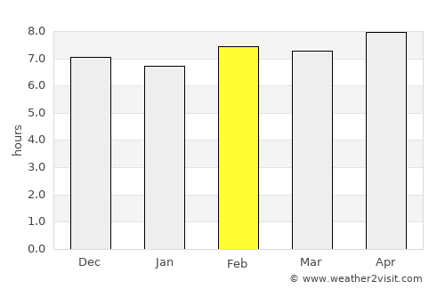 Zarand average rain in February