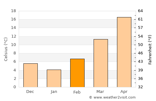 Zarand average temperature in February