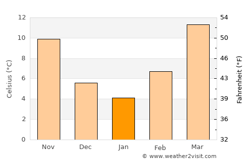 Zarand average temperature in January