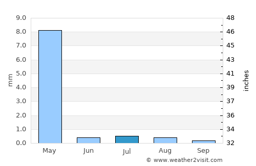 Zarand average rain in July