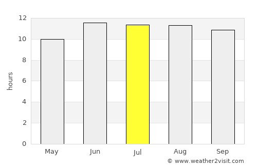 Zarand average rain in July