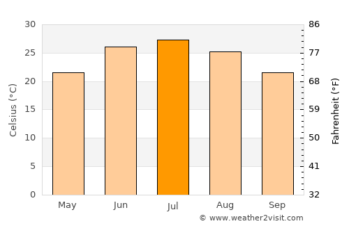 Zarand average temperature in July