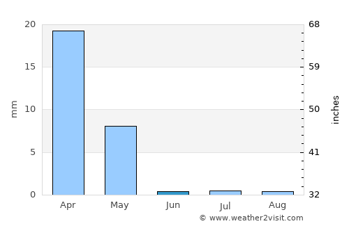 Zarand average rain in June