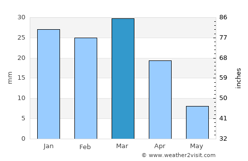 Zarand average rain in March