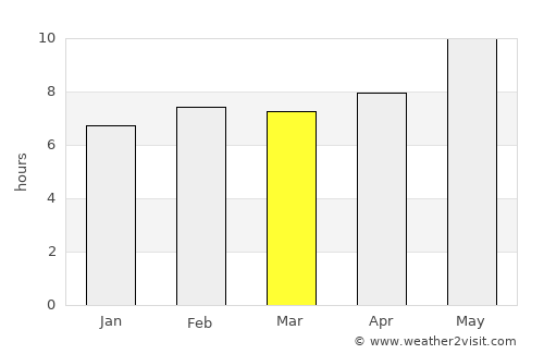 Zarand average rain in March