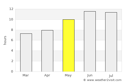Zarand average rain in May