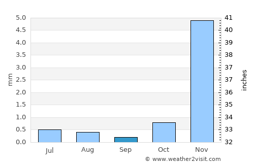Zarand average rain in September
