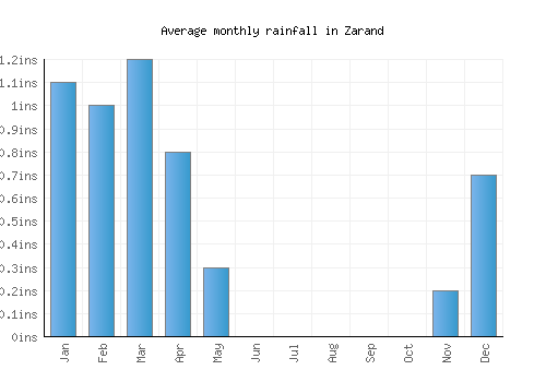 Zarand monthly rainfall chart (inches)