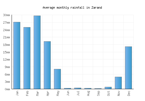 Zarand monthly rainfall chart (mm)