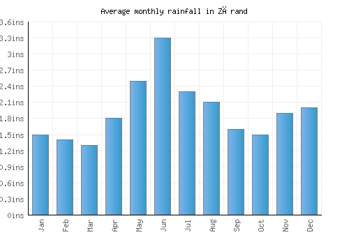 Zărand monthly rainfall chart (inches)