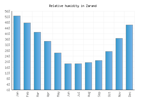 Zarand relative humidity averages