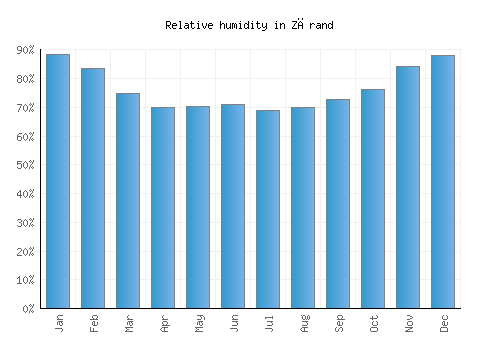 Zărand relative humidity averages