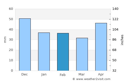 Zărand average rain in February