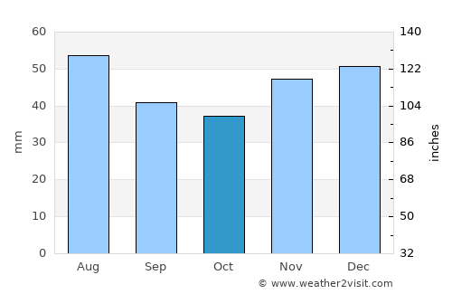 Zărand average rain in October