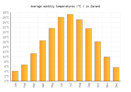 Zarand average temperature chart (Celsius)