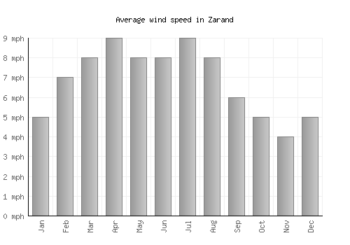 Zarand average winspeed by month (mph)