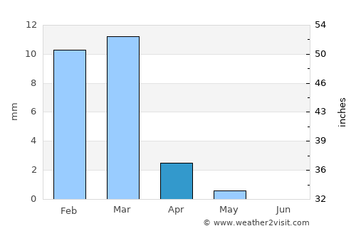 Zaranj average rain in April