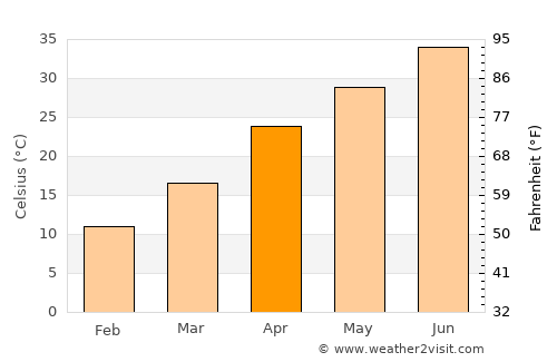 Zaranj average temperature in April