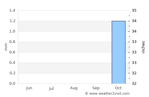 Zaranj average rain in August