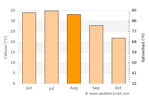 Zaranj average temperature in August