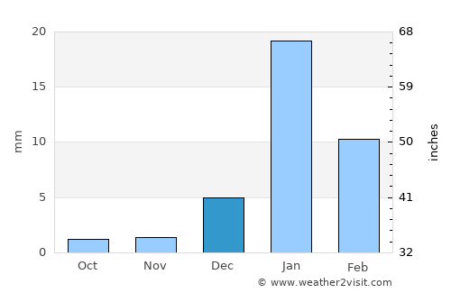 Zaranj average rain in December