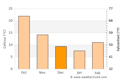 Zaranj average temperature in December