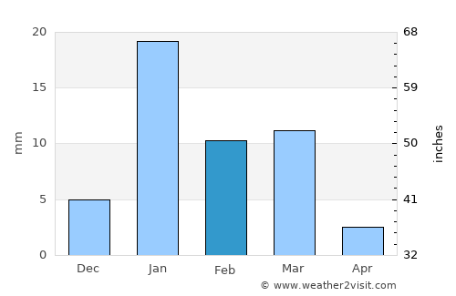 Zaranj average rain in February