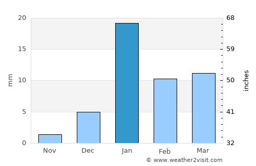 Zaranj average rain in January